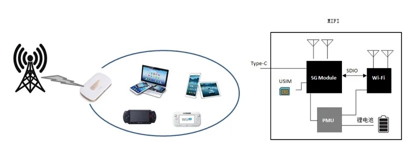 5G 时代 | 5G+WiFi 6，，万物互联未来可期