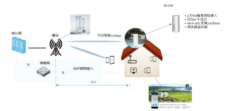 5G 时代 | 5G+WiFi 6，，万物互联未来可期
