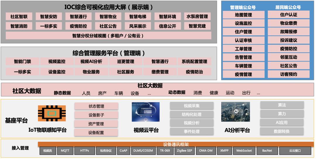 数年磨一剑——日海智能全新智慧社区解决计划重磅宣布！