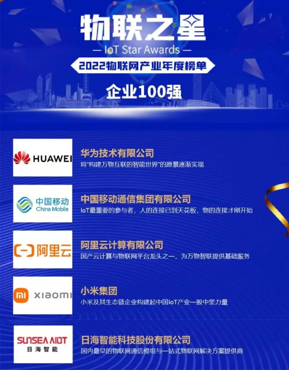 实力加冕。。。。。。蘸Ｖ悄苋俚2022年度“物联之星”中国物联网企业100强