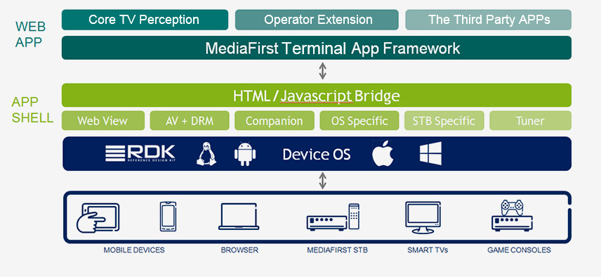 MF Platform Operation